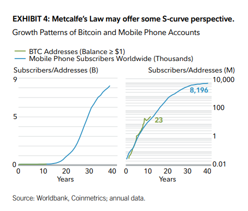 Bitcoin and Metcalfe Law
